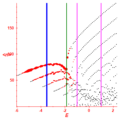 Peres lattice <N>